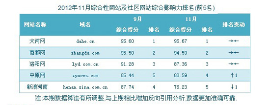 河南綜合網(wǎng)站排名榜單:洛陽網(wǎng)連續(xù)半年進入前三強
