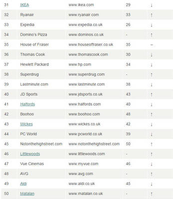 英國TOP 50零售商網(wǎng)站,除了亞馬遜還有誰?