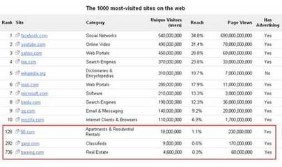 58同城排名數(shù)據(jù)發(fā)布 繼續(xù)保持行業(yè)領(lǐng)先優(yōu)勢