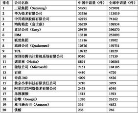 看到中國互聯網企業專利排名 有些人會被打臉