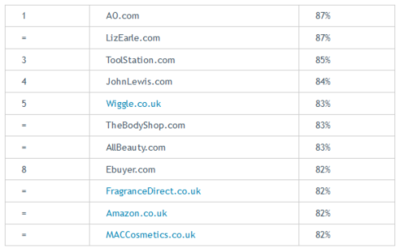 英國(guó)那些網(wǎng)購(gòu)體驗(yàn)最好和最差的電商網(wǎng)站