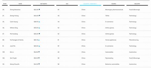 福布斯富豪榜公布 法國奢侈品大亨蟬聯(lián)首富