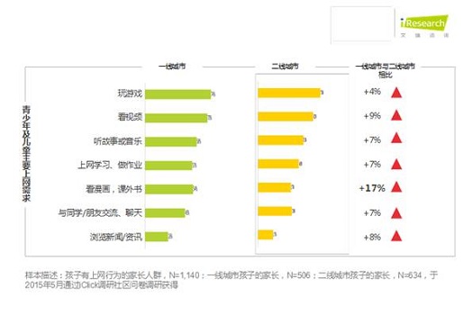 艾瑞聯合觸云首發《中國兒童網絡使用報告》 市場調查服務的深度洞察