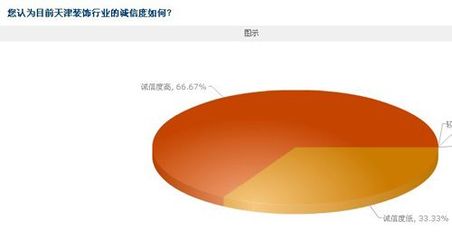3.15獨家調查 津門家裝行業“誠信度”獲消費者肯定