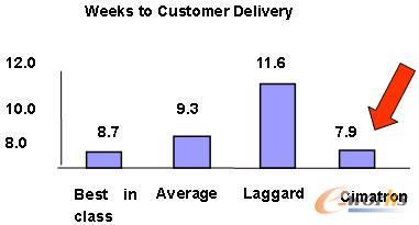 Cimatron客戶模具交貨速度顯著高于行業平均水平