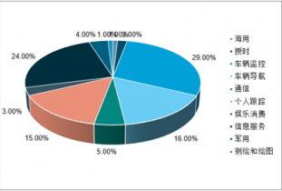 2022-2028年中國車載導航系統市場全景調查與市場前景預測報告