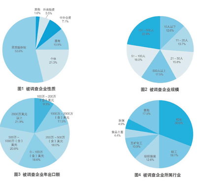2016年中國(guó)外貿(mào)服務(wù)市場(chǎng)調(diào)查報(bào)告深度解析